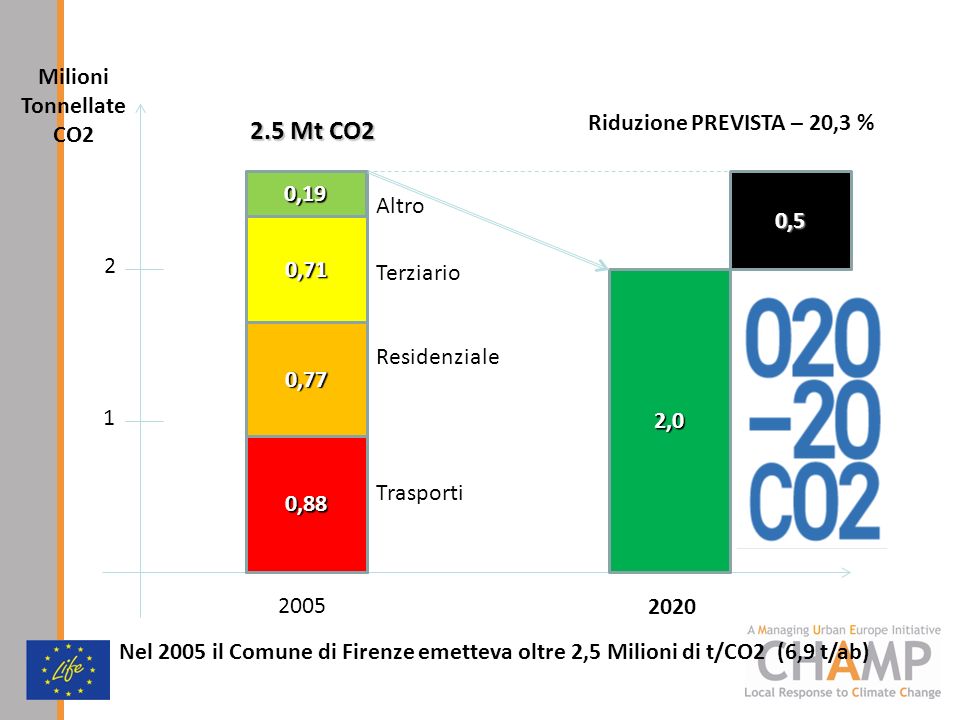 2.5 Mt CO2 Milioni Tonnellate CO2 Riduzione PREVISTA – 20,3 % 0,19