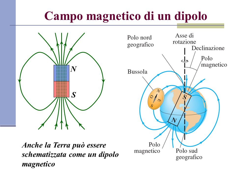 Campo magnetico di un dipolo
