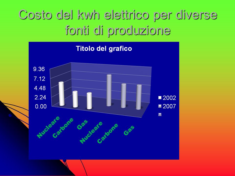 Costo del kwh elettrico per diverse fonti di produzione