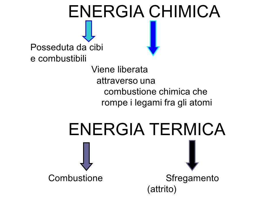 ENERGIA CHIMICA Posseduta da cibi e combustibili Viene liberata attraverso una combustione chimica che rompe i legami fra gli atomi ENERGIA TERMICA Combustione Sfregamento (attrito)