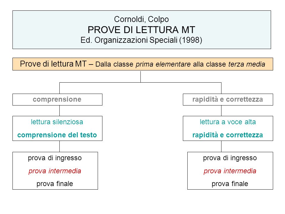 Cornoldi, Colpo PROVE DI LETTURA MT Ed. Organizzazioni Speciali (1998)