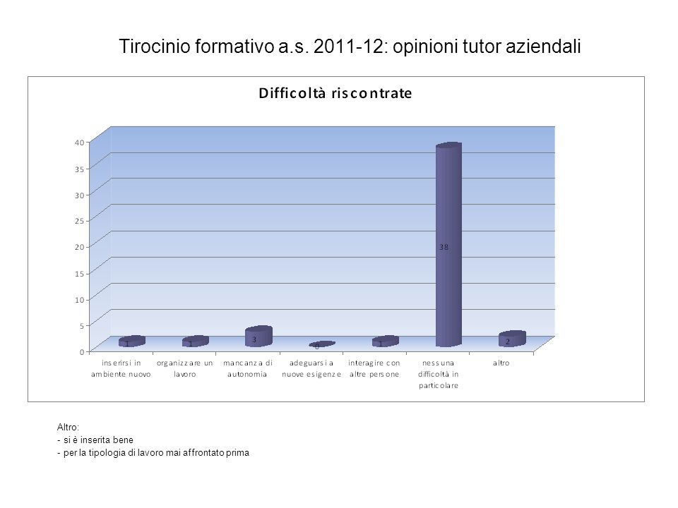 Tirocinio formativo a.s : opinioni tutor aziendali