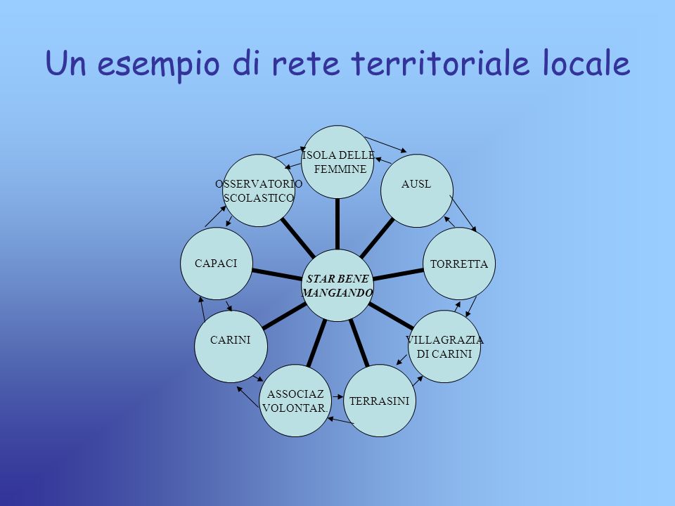 Un esempio di rete territoriale locale
