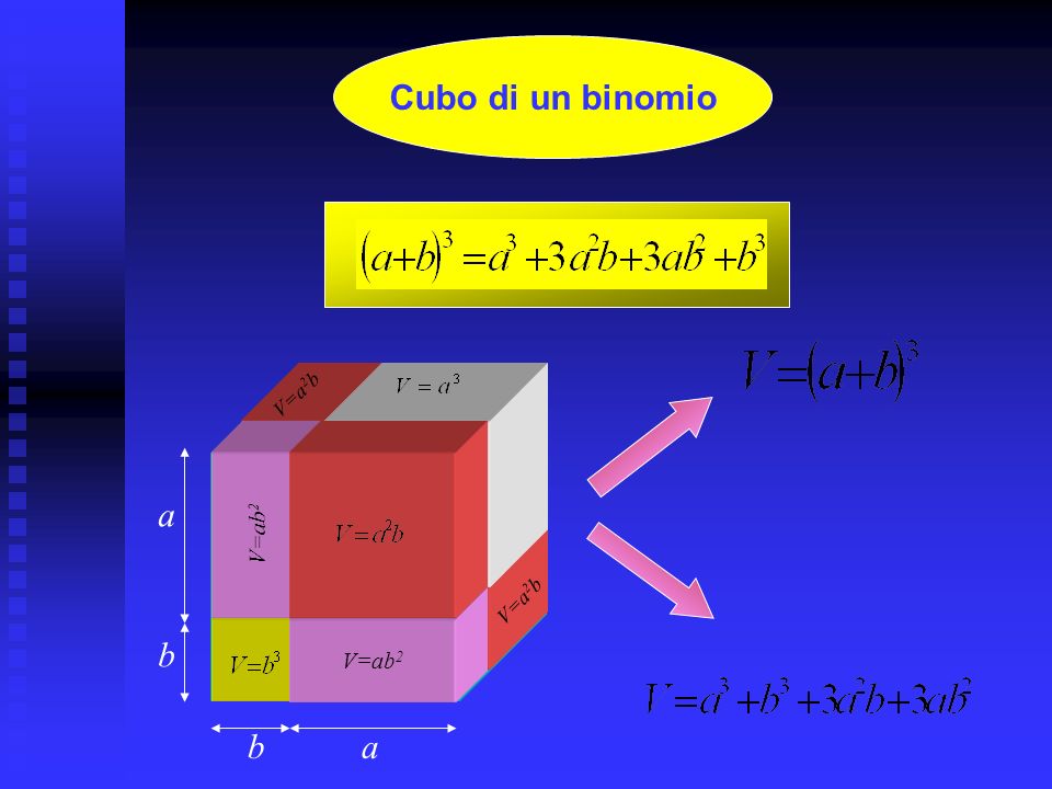 Cubo di un binomio V=a2b V=ab2 a V=a2b V=ab2 V=ab2 b b a