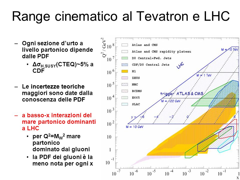 Range cinematico al Tevatron e LHC