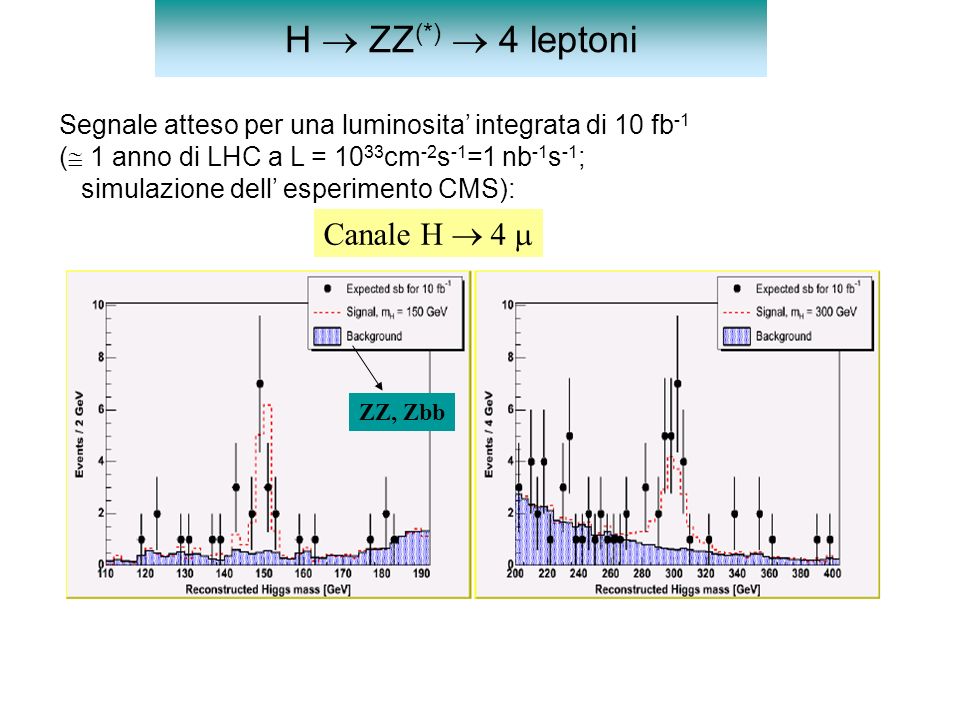 H  ZZ(*)  4 leptoni Canale H  4 m