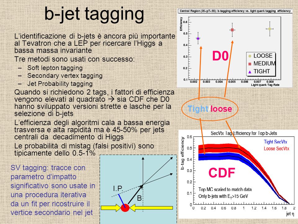b-jet tagging D0 CDF Tight/loose