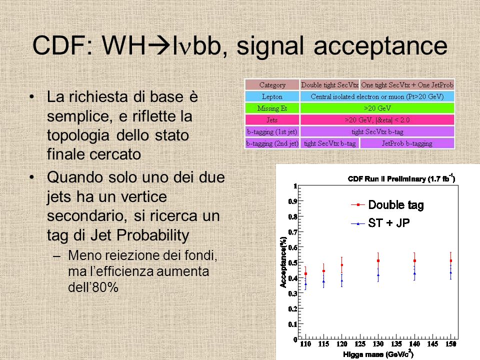 CDF: WHlnbb, signal acceptance