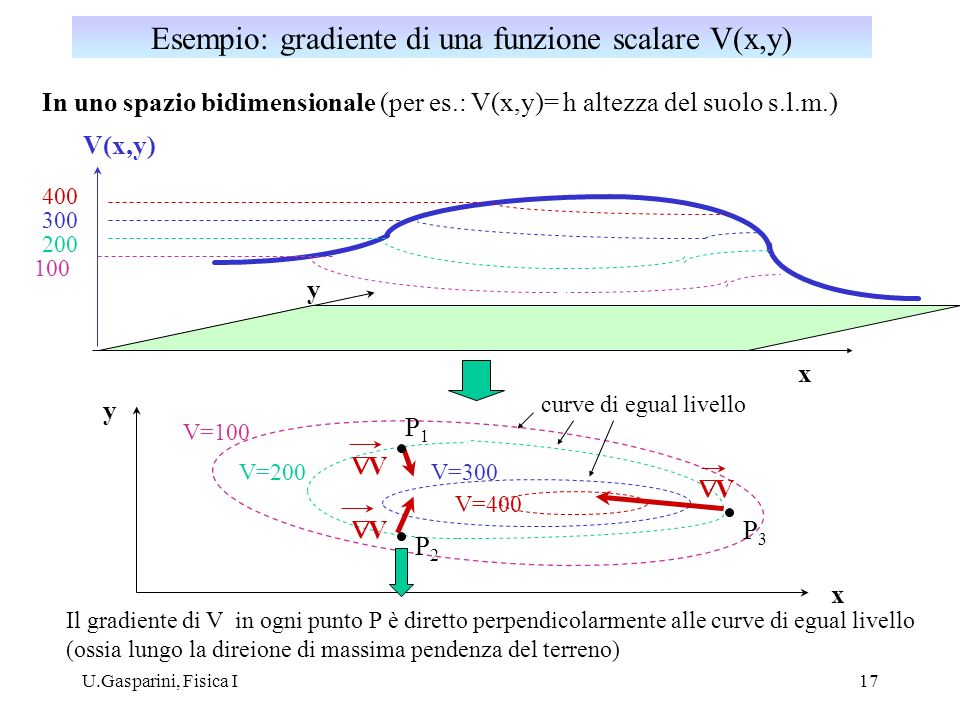 Esempio: gradiente di una funzione scalare V(x,y)