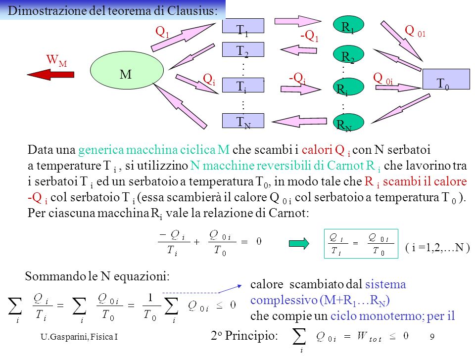Dimostrazione del teorema di Clausius: