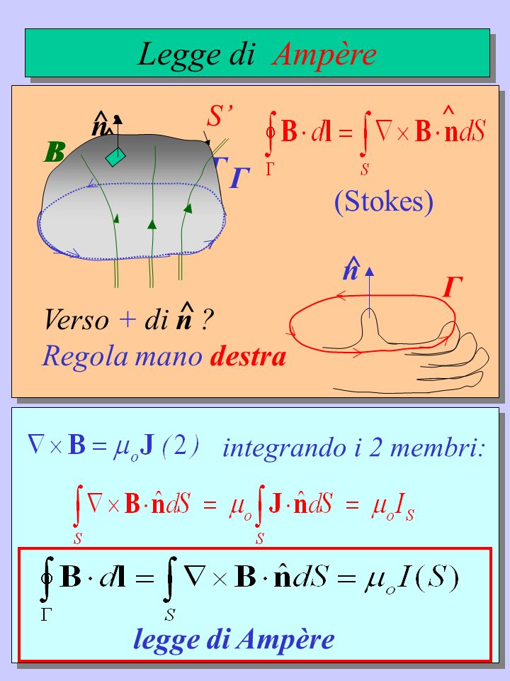 Legge di Ampère (Stokes) S’ n’ ^ Γ B n ^ Γ S B n ^ Γ Verso + di n