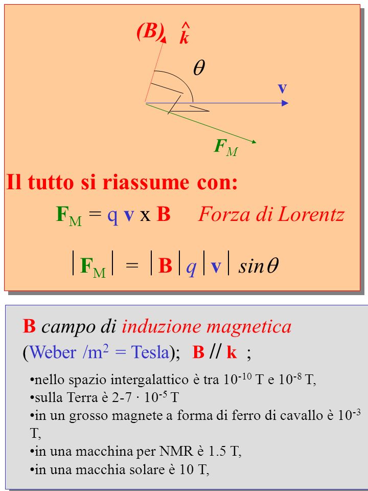 FM = q v x B Forza di Lorentz