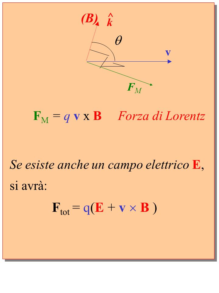 FM = q v x B Forza di Lorentz