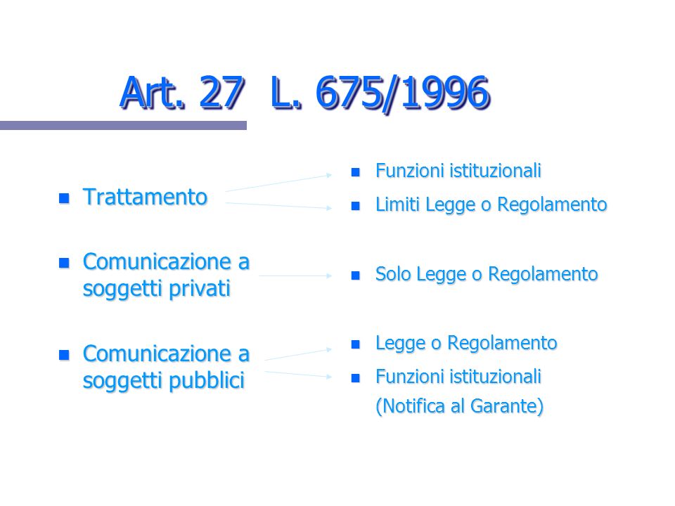 Art. 27 L. 675/1996 Trattamento Comunicazione a soggetti privati