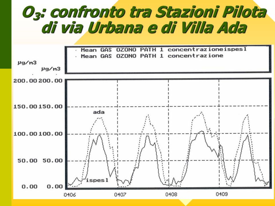 O3: confronto tra Stazioni Pilota di via Urbana e di Villa Ada
