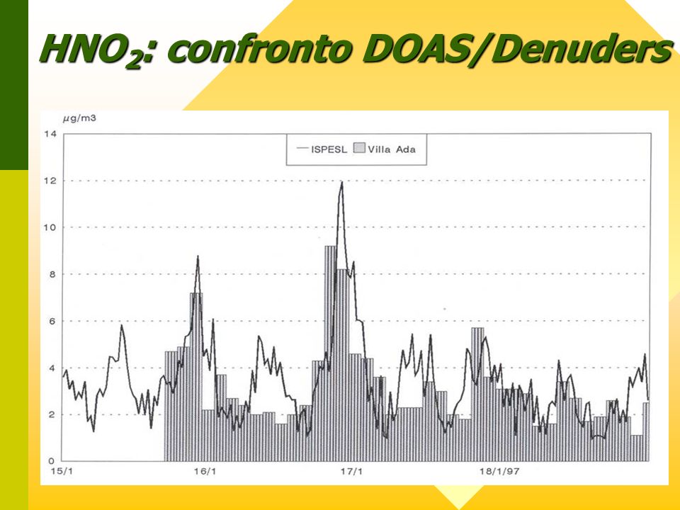 HNO2: confronto DOAS/Denuders