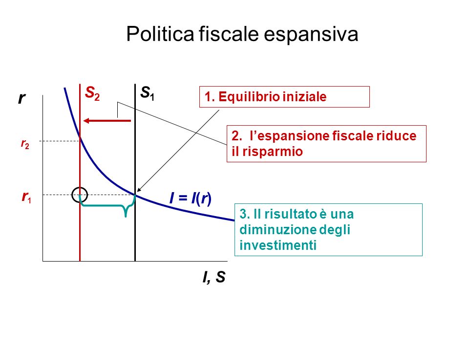 Politica fiscale espansiva