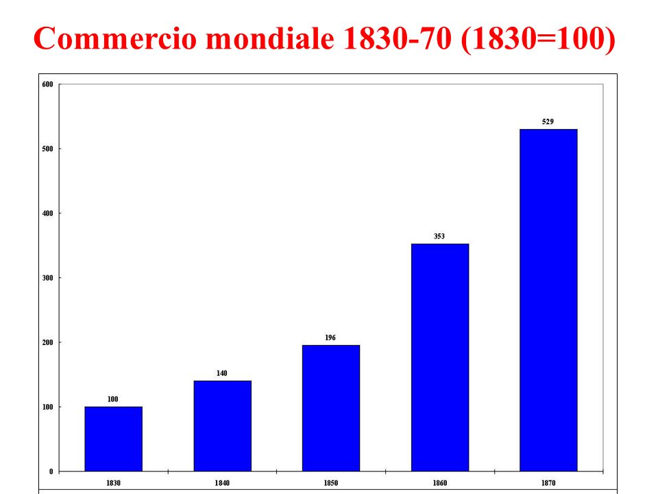 Commercio mondiale (1830=100)