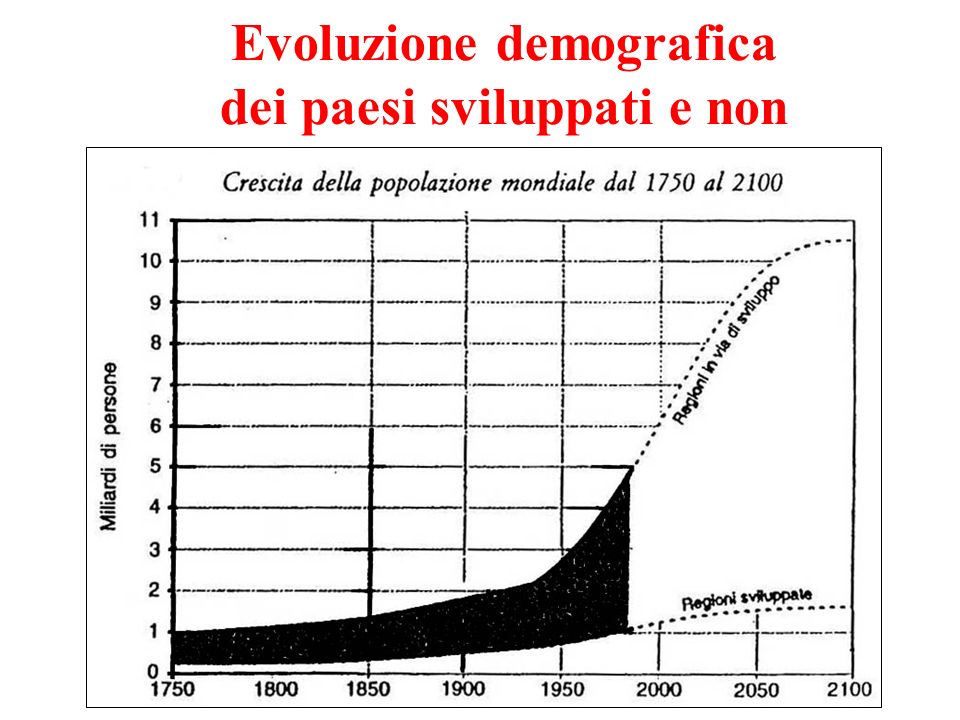 Evoluzione demografica dei paesi sviluppati e non
