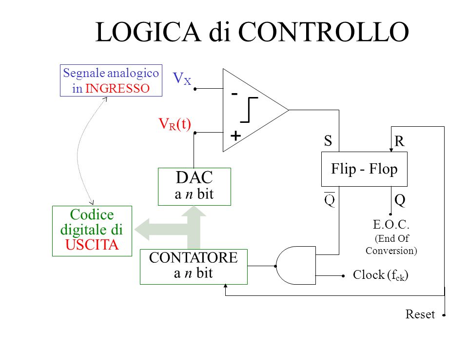 LOGICA di CONTROLLO - + DAC a n bit VX VR(t) S R Flip - Flop Q