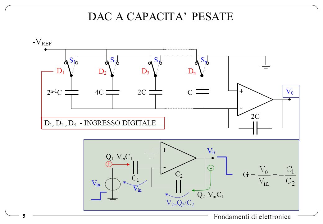 DAC A CAPACITA’ PESATE -VREF S1 S2 S3 Sn D1 D2 D3 Dn + - 2n-1C 4C 2C C