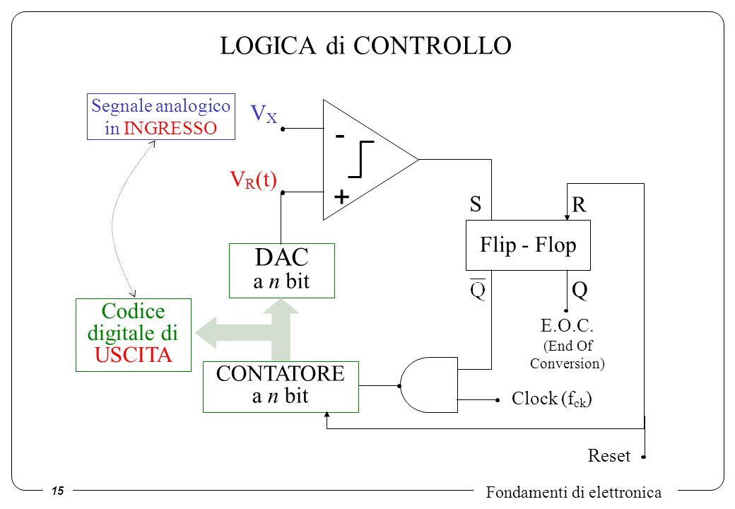- + LOGICA di CONTROLLO DAC a n bit VX VR(t) S R Flip - Flop Q