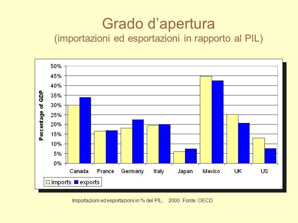 Grado d’apertura (importazioni ed esportazioni in rapporto al PIL)
