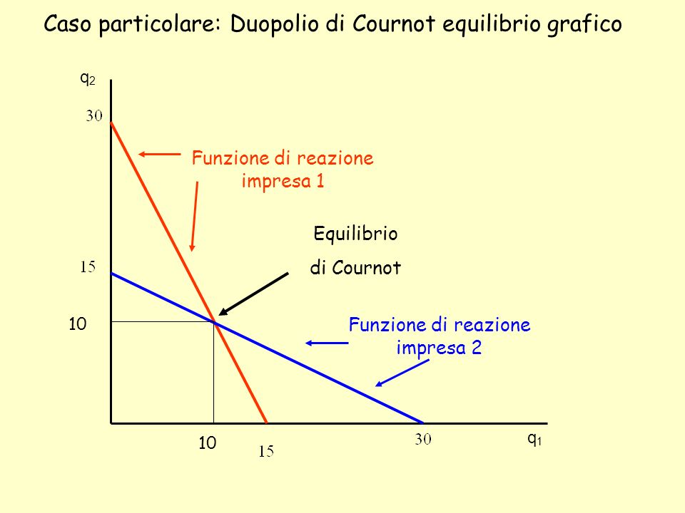 Caso particolare: Duopolio di Cournot equilibrio grafico