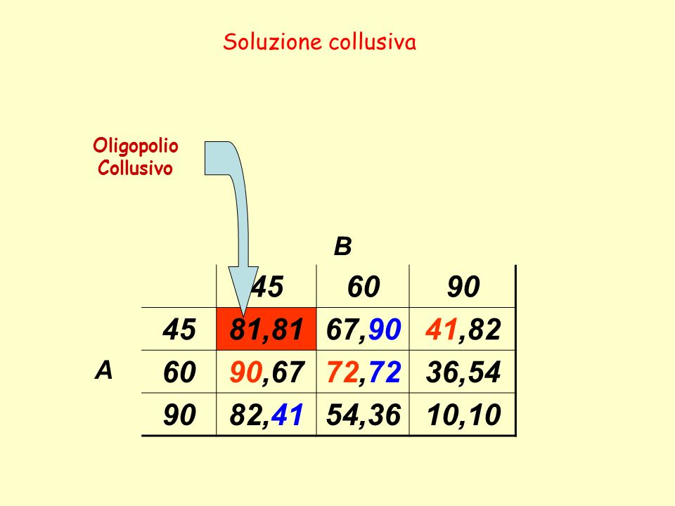 Soluzione collusiva Oligopolio Collusivo. B ,81. 67,90. 41,82. A. 90,67. 72,72.