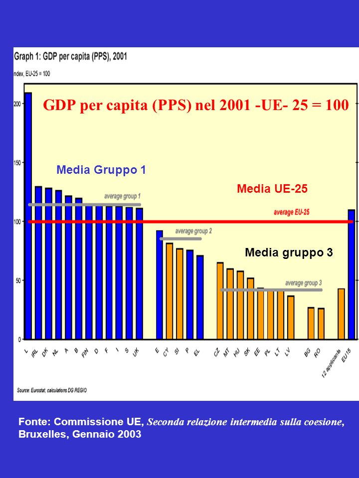 GDP per capita (PPS) nel UE- 25 = 100
