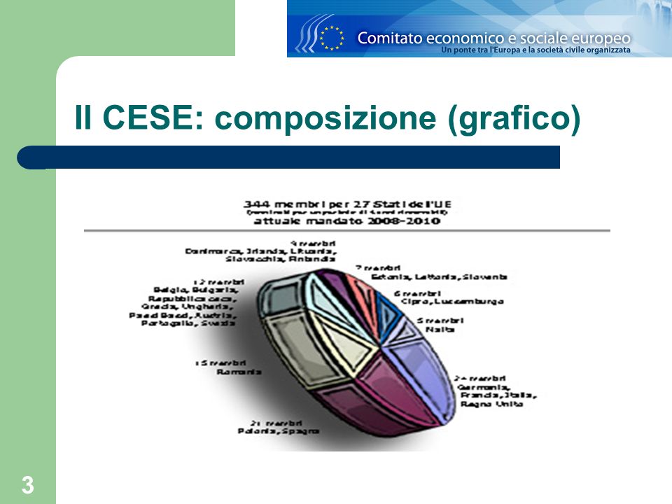 Il CESE: composizione (grafico)