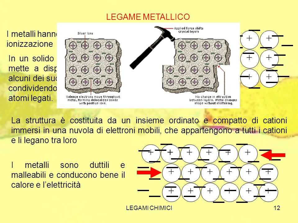 + + LEGAME METALLICO I metalli hanno bassa energia di ionizzazione