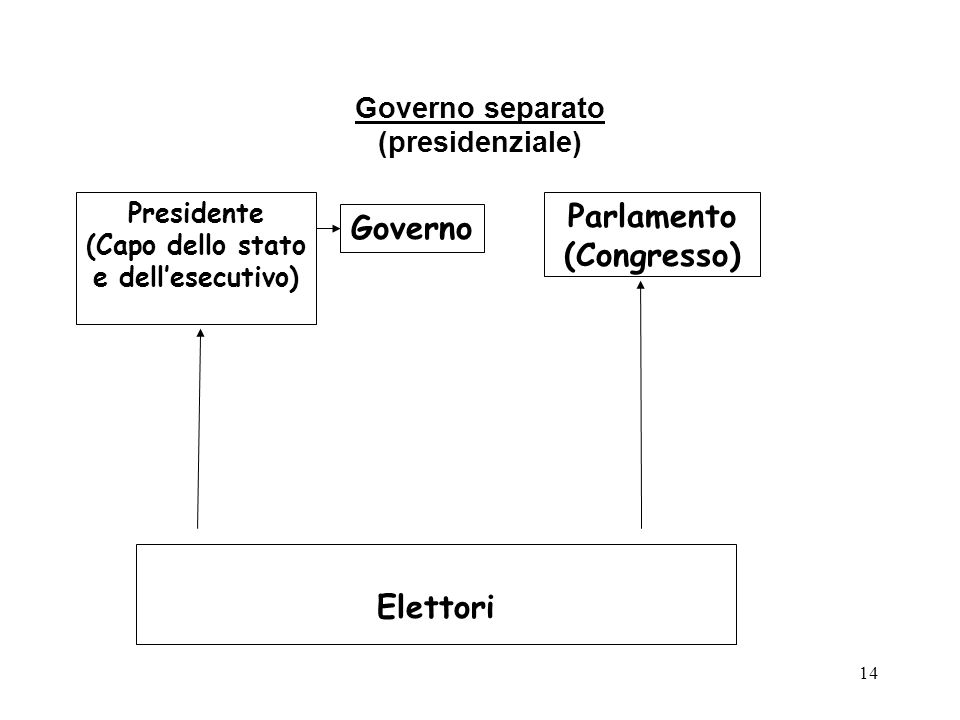 Governo separato (presidenziale)