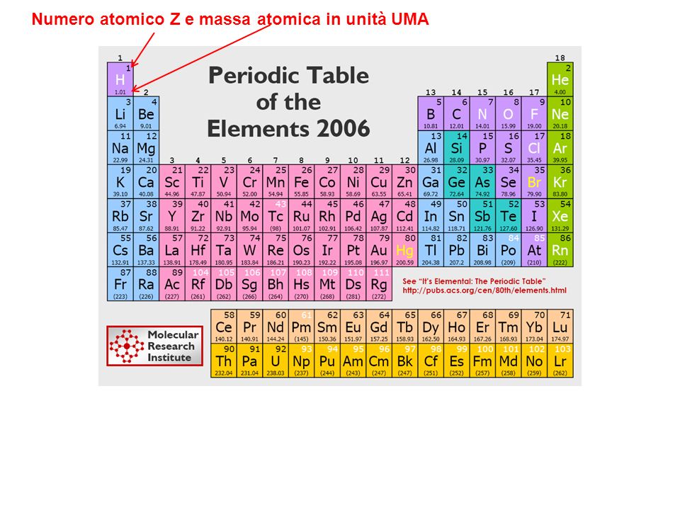 Numero atomico Z e massa atomica in unità UMA