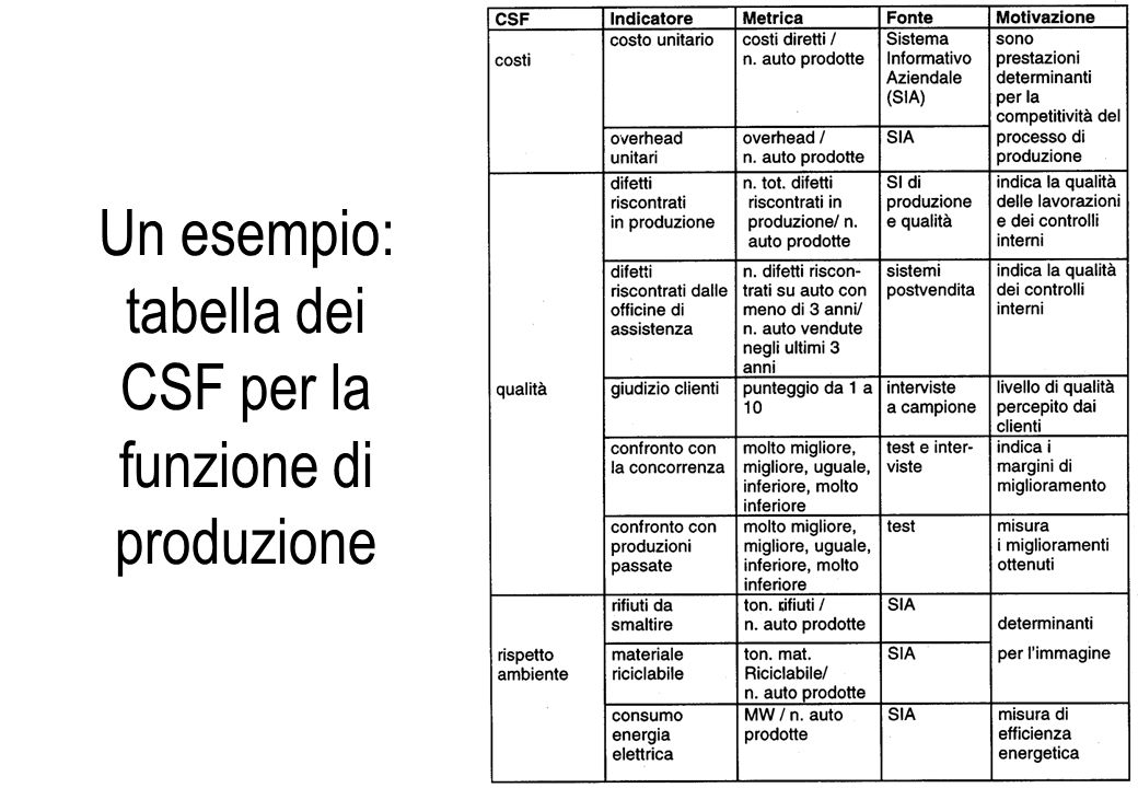 Un esempio: tabella dei CSF per la funzione di produzione