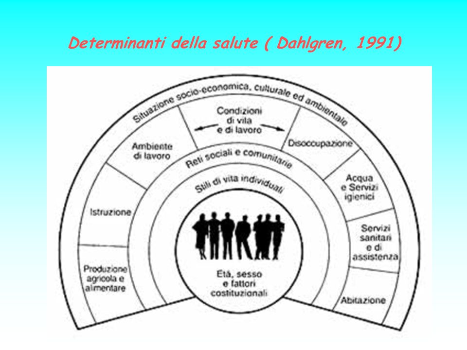 Determinanti della salute ( Dahlgren, 1991)