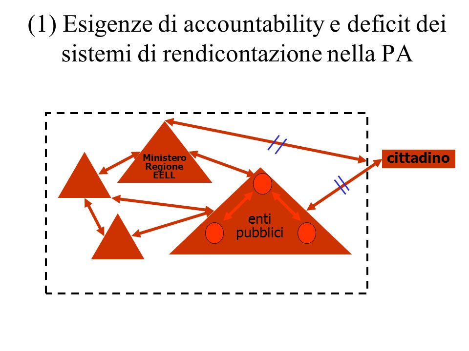 (1) Esigenze di accountability e deficit dei sistemi di rendicontazione nella PA