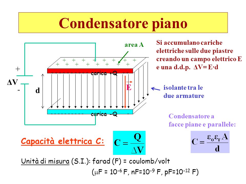 Condensatore piano + ΔV E - d Capacità elettrica C: