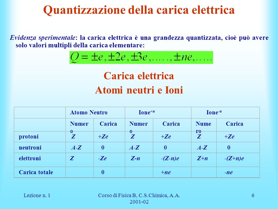 Quantizzazione della carica elettrica