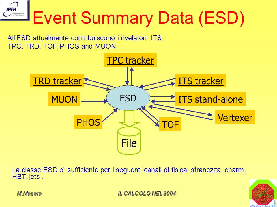 Event Summary Data (ESD)
