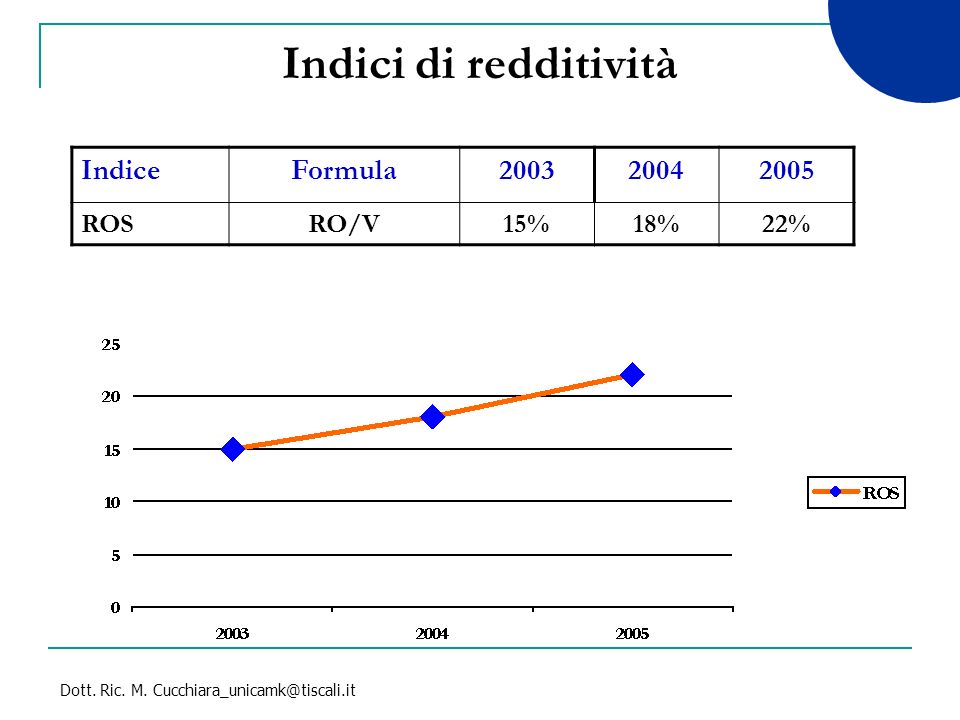 Indici di redditività Indice Formula ROS RO/V 15% 18%