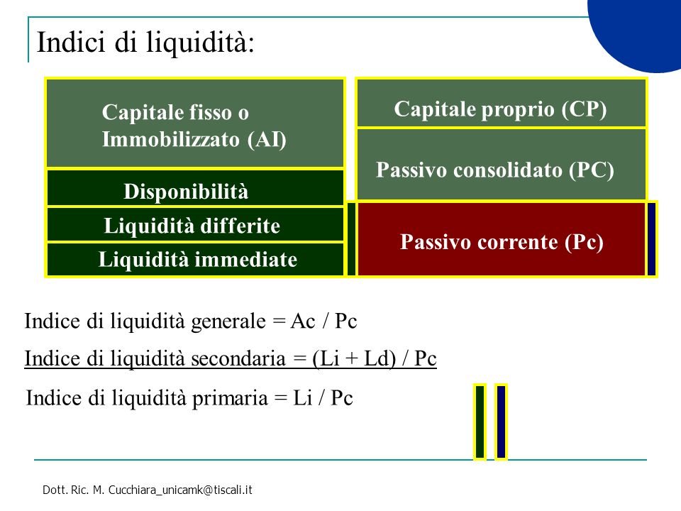 Indici di liquidità: Capitale proprio (CP) Capitale fisso o