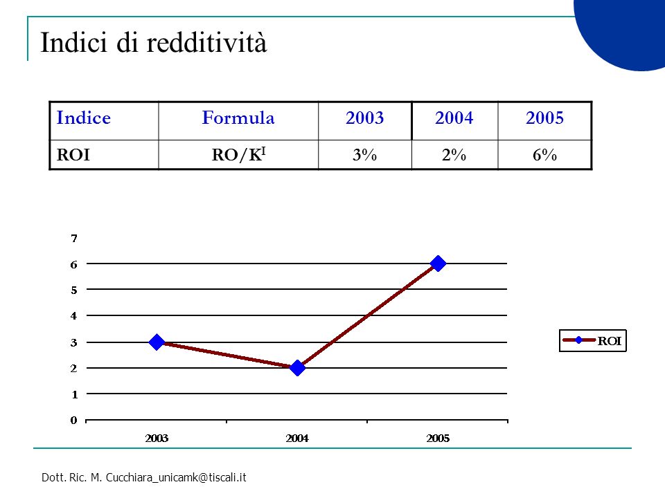 Indici di redditività Indice Formula ROI RO/KI 3% 2% 6%