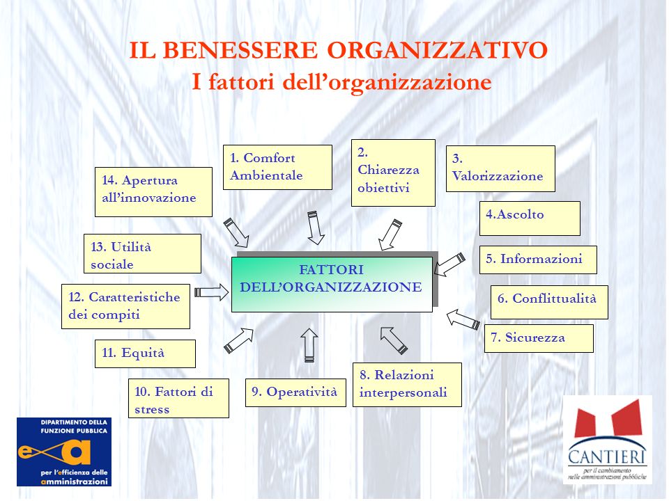 IL BENESSERE ORGANIZZATIVO I fattori dell’organizzazione