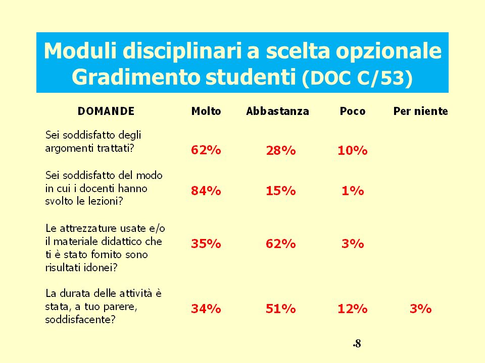 Moduli disciplinari a scelta opzionale Gradimento studenti (DOC C/53)