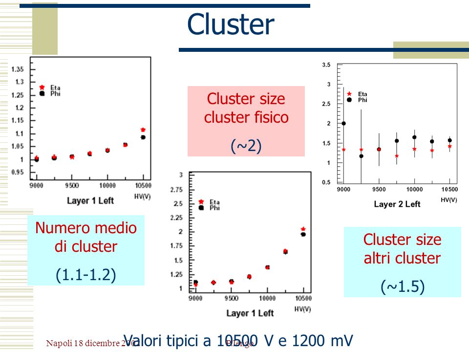 Cluster Cluster size cluster fisico (~2) Numero medio di cluster