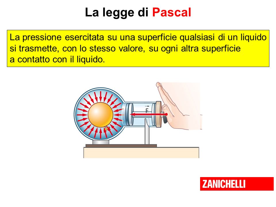 La legge di Pascal La pressione esercitata su una superficie qualsiasi di un liquido. si trasmette, con lo stesso valore, su ogni altra superficie.