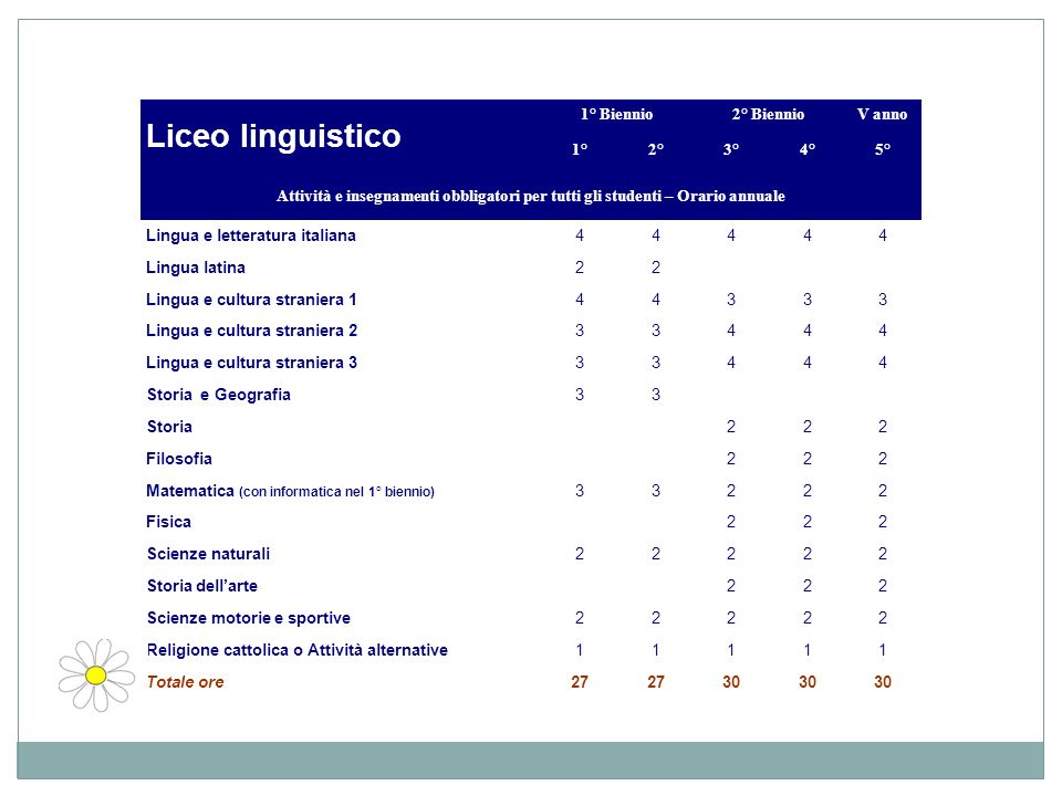 Liceo linguistico 15 1° Biennio 2° Biennio V anno 1° 2° 3° 4° 5°