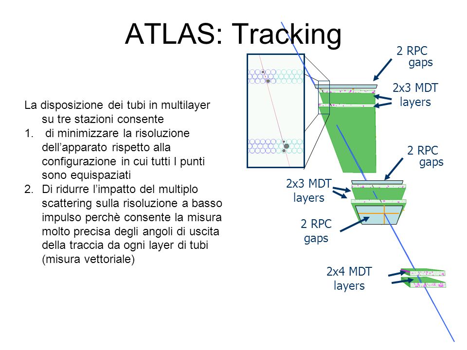 ATLAS: Tracking 2x4 MDT. layers. 2x3 MDT. 2 RPC. gaps. 2 RPC gaps. La disposizione dei tubi in multilayer su tre stazioni consente.