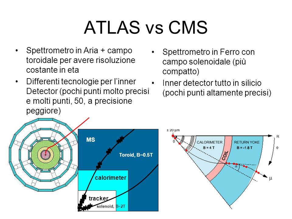 ATLAS vs CMS Spettrometro in Aria + campo toroidale per avere risoluzione costante in eta.